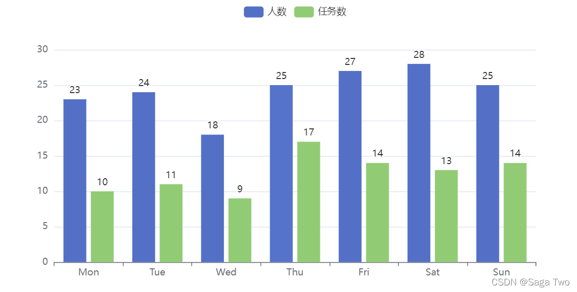 vue如何用Echarts画柱状图