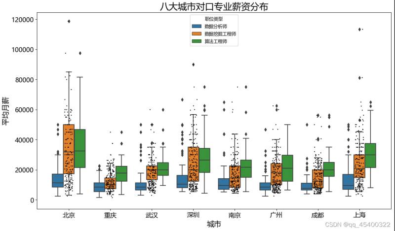 怎么用python的seaborn画数值箱型图