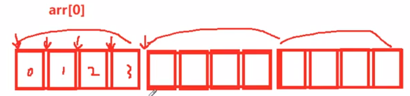 C語言數(shù)組創(chuàng)建的方法有哪些