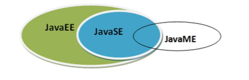 Java基础中Java的体系结构是什么