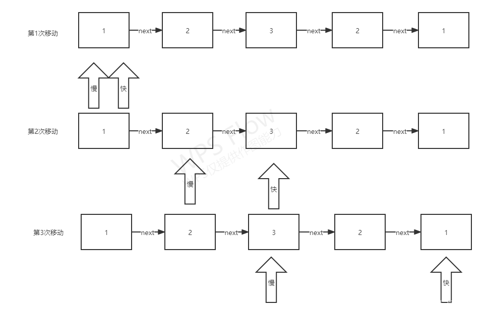 Python判断回文链表的方法是什么