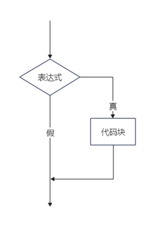 怎么分析C语言的选择结构