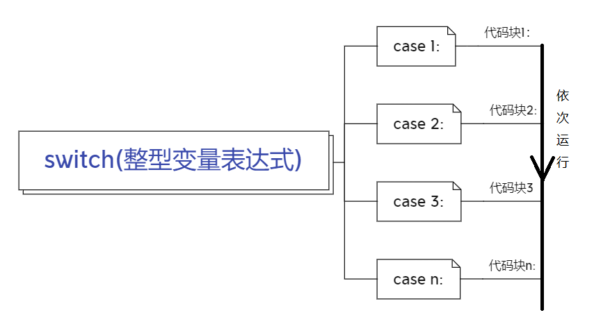 怎么分析C语言的选择结构