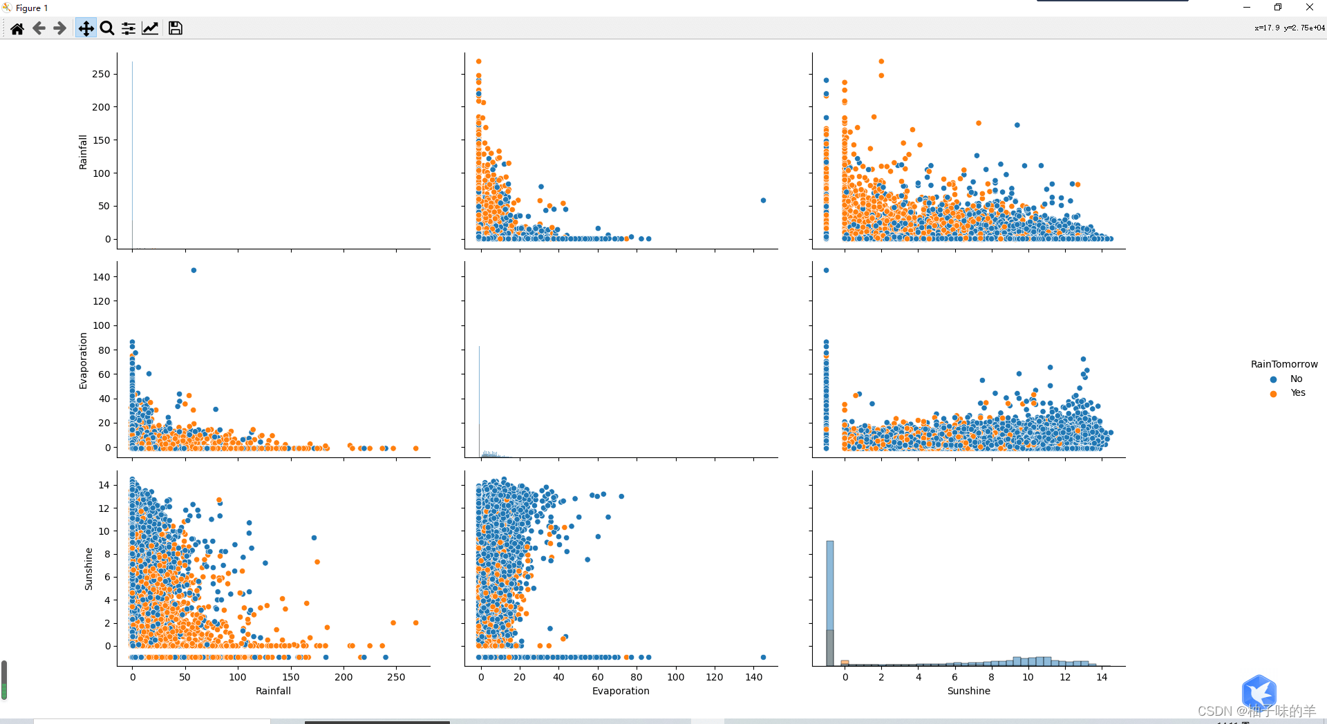 Python中基于天气数据集XGBoost的示例分析