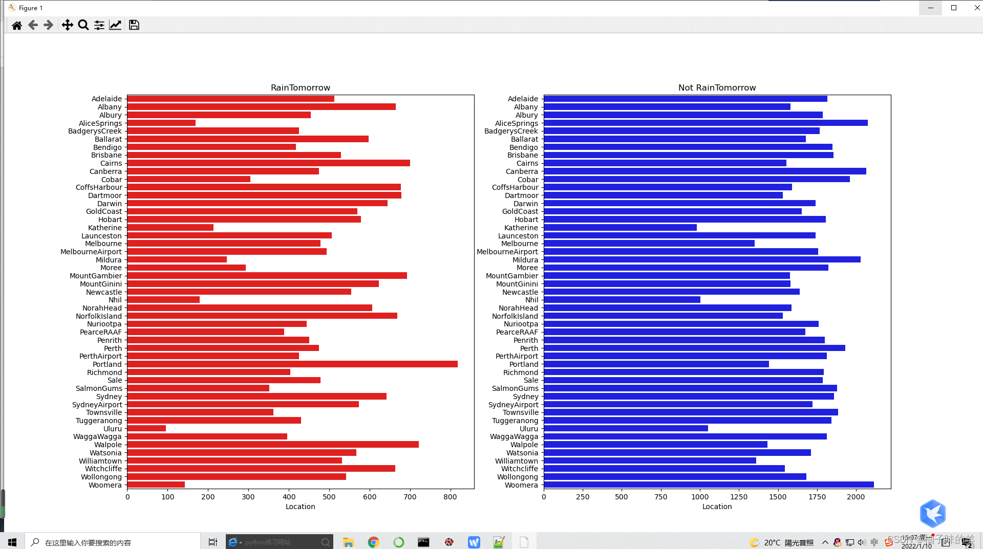 Python中基于天气数据集XGBoost的示例分析