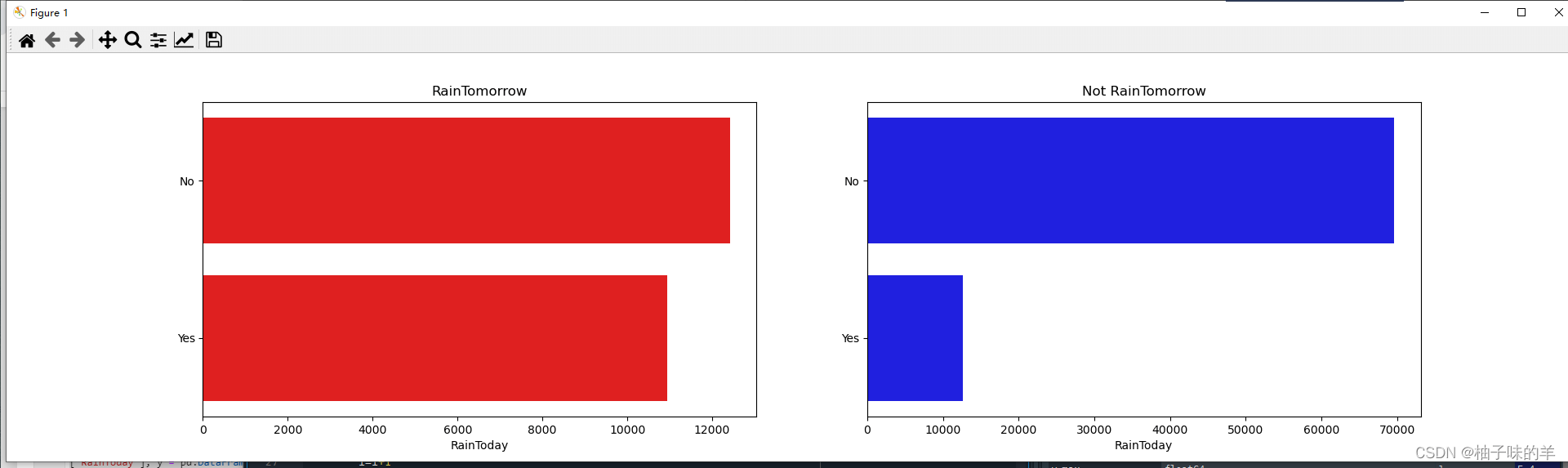 Python中基于天气数据集XGBoost的示例分析