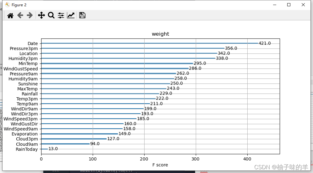 Python中基于天气数据集XGBoost的示例分析