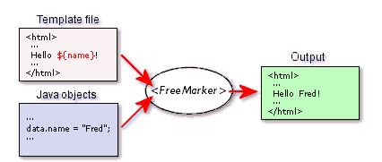 FreeMarker入门知识点有哪些