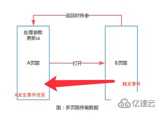 小程序怎么实现跨页传递事件消息和数据