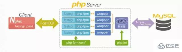 Nginx+PHP+FastCGI加速模式怎么實現