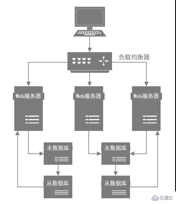 MySQL数据库优化的知识有哪些