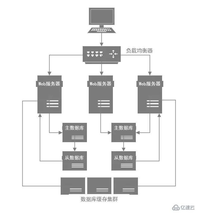 MySQL数据库优化的知识有哪些