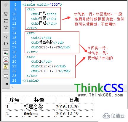 html中<Table> <tr> <th> <td>表格標(biāo)簽怎么用