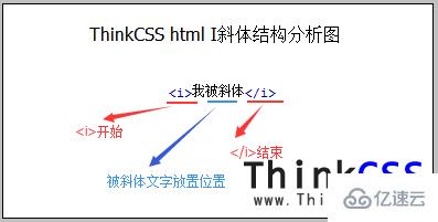 html中<i>斜体标签怎么用