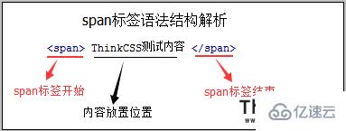 html的<span>元素标签怎么使用