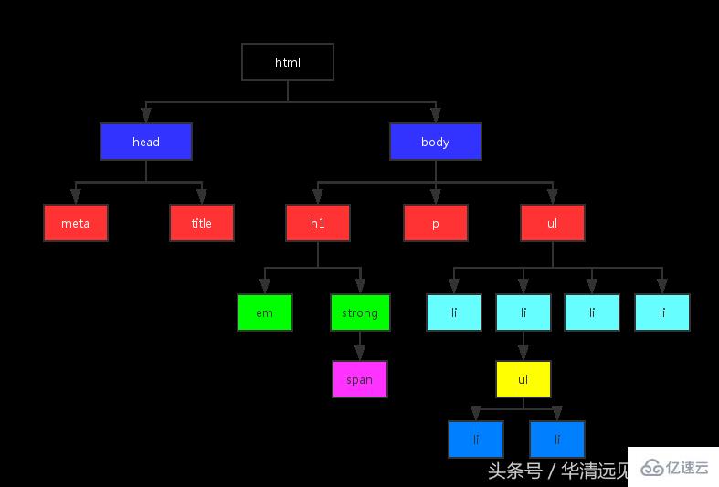 CSS派生選擇器怎么理解