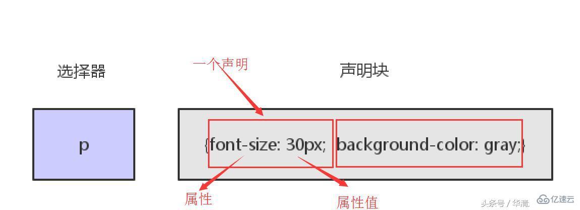 css元素选择器实例分析