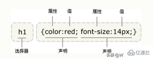 CSS基础语法是什么