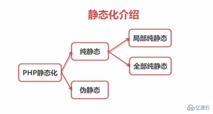 PHP如何实现HTML页面静态化