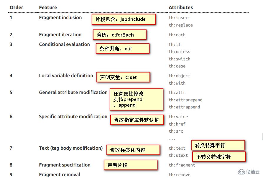 Thymeleaf模板引擎怎么使用