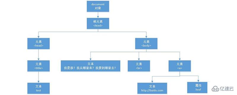 web开发中DOM是什么意思