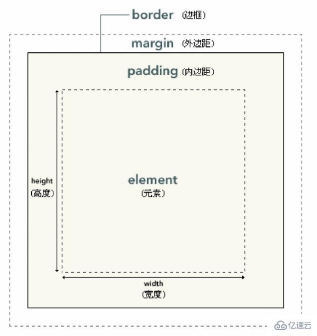 java web的HTML和CSS知识点有哪些