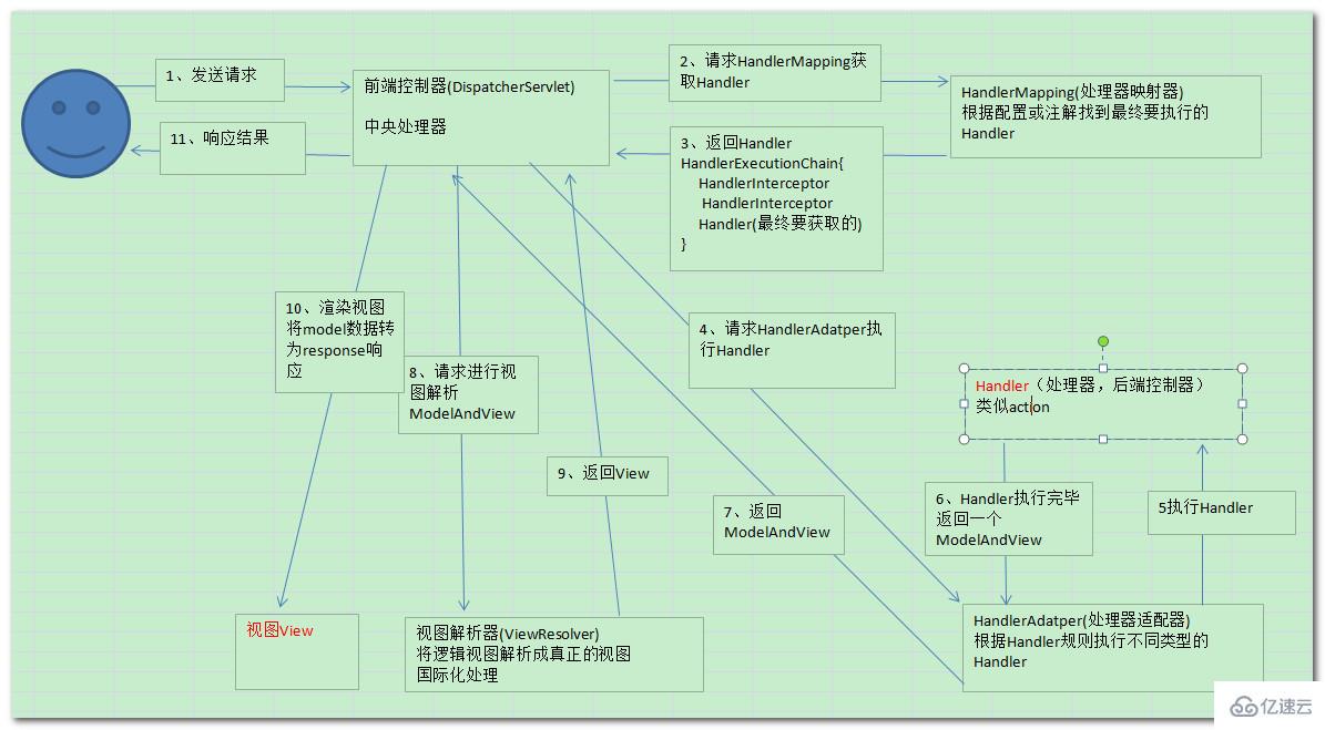 SpringMVC工作原理是什么