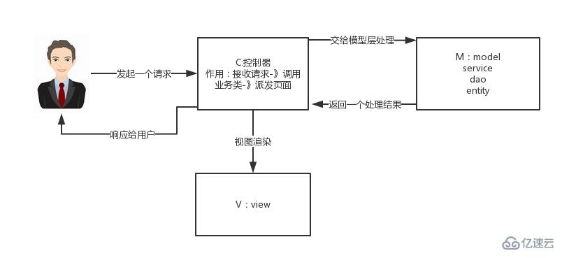 SpringMVC工作原理是什么