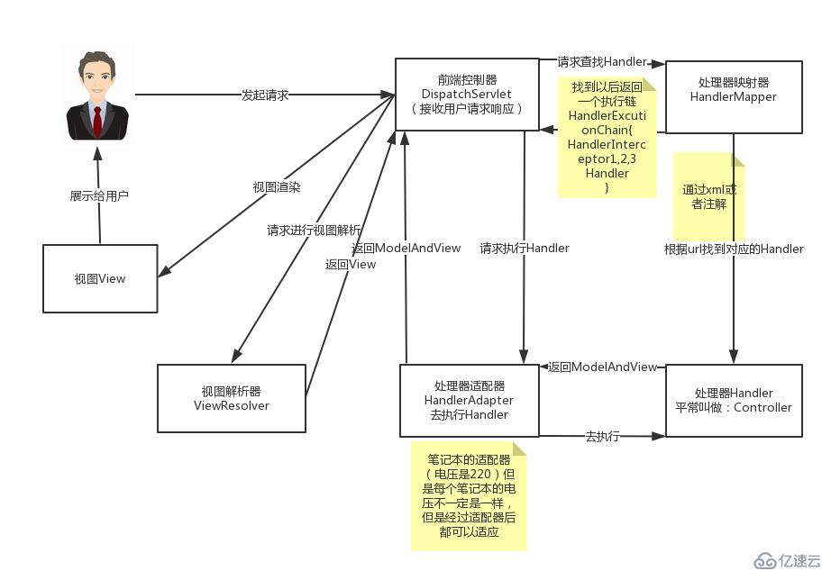 SpringMVC工作原理是什么