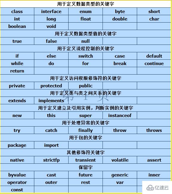 Java中关键字的知识点有哪些