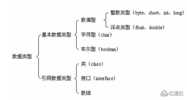 Java中变量的示例分析