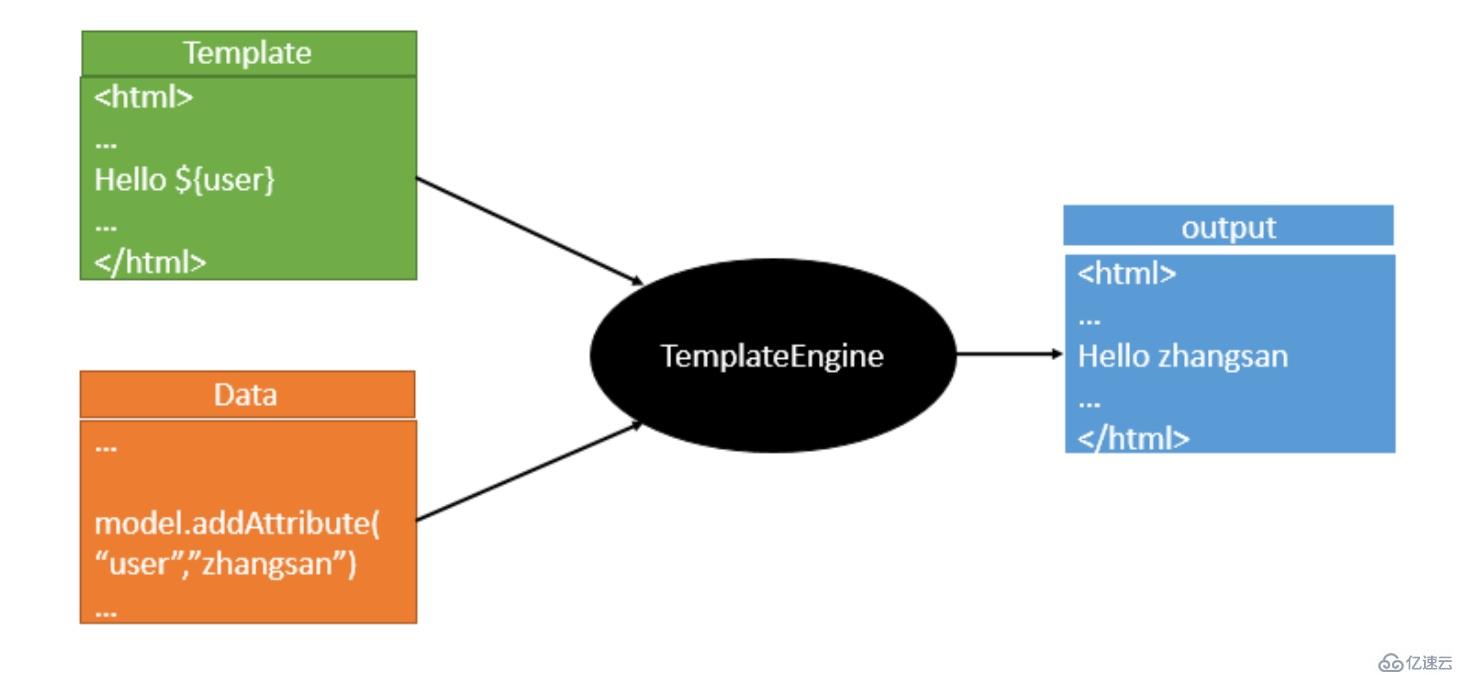 SpringBoot Web开发的方法