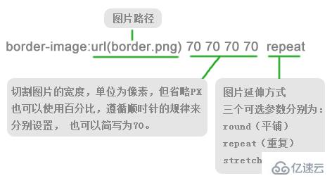 CSS3边框border怎么用