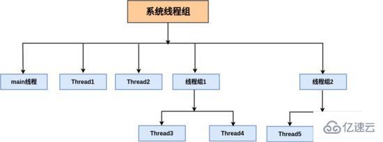 Java中怎么使用线程组