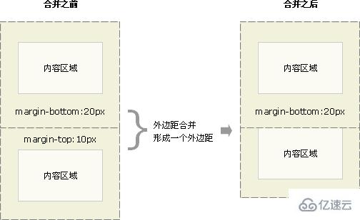 css如何实现外边距合并