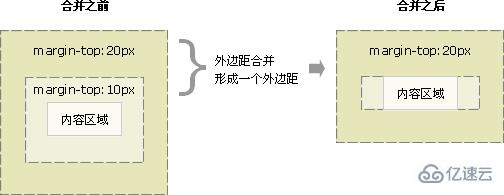 css如何实现外边距合并