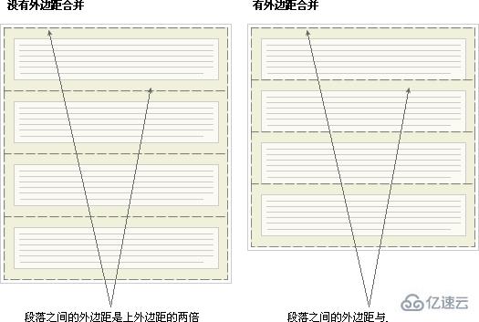 css如何实现外边距合并