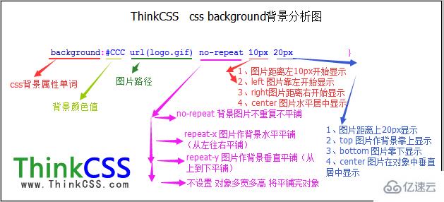 css的背景background怎么设置