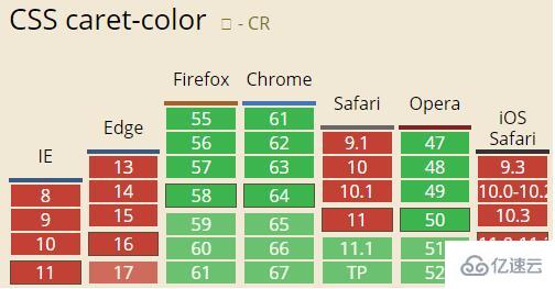 CSS改变输入框光标颜色的原生属性caret-color怎么用