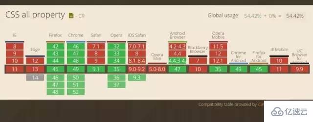 CSS3的all属性是什么