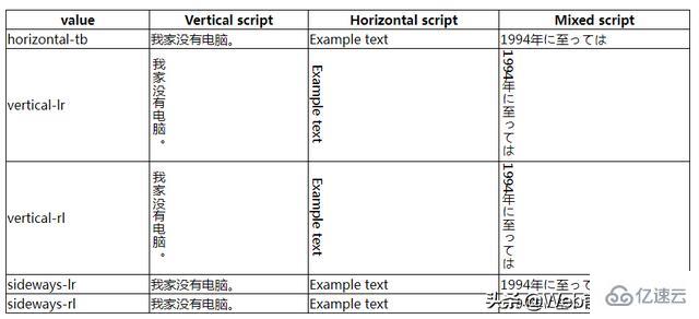 CSS3高级属性有哪些