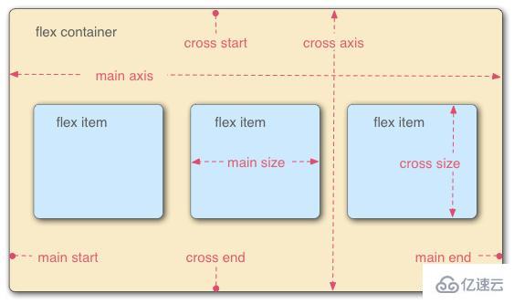 CSS3的Flex彈性布局怎么應(yīng)用