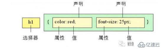 CSS样式规则是什么