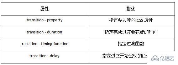 CSS3中变形、过渡、动画属性的示例分析