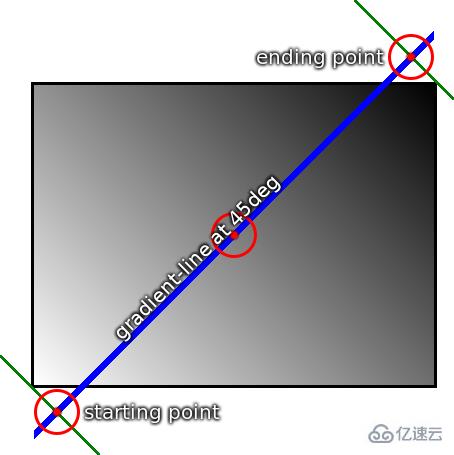 css中的linear-gradient()怎么使用