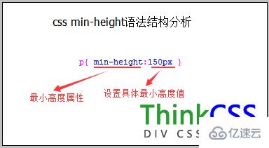 CSS的min-height语法与结构是什么