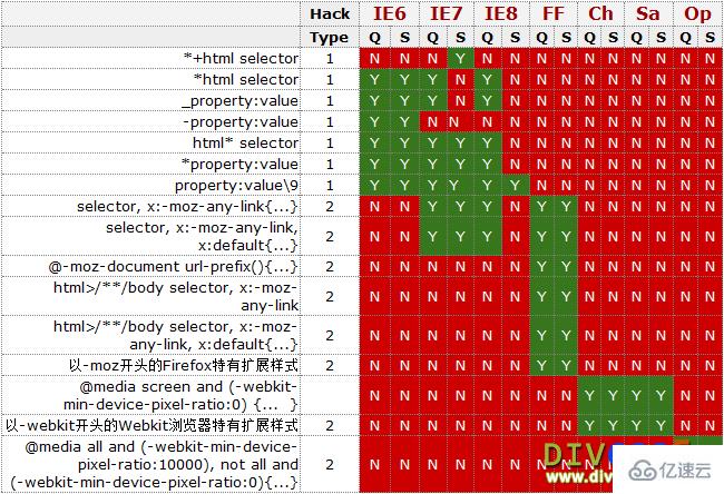 Windows系统下浏览器常用的CSS hack有哪些