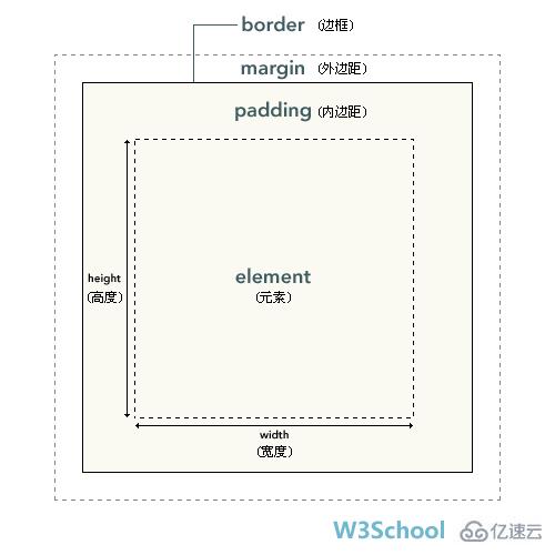 CSS中框模型是什么