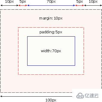 CSS中框模型是什么