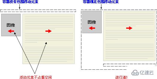 css中浮动和清理的示例分析